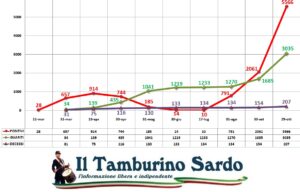 covid positivi sardegna sassari cagliari