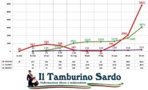 covid positivi sardegna sassari cagliari decessi