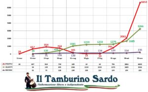 covid positivi sardegna sassari cagliari decessi