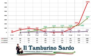 covid positivi sardegna sassari cagliari decessi