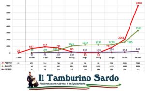 covid positivi sardegna sassari cagliari decessi