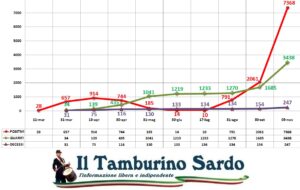 covid positivi sardegna sassari cagliari decessi