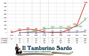 covid sardegna positivi sassari cagliari