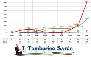 covid sardegna positivi sassari cagliari