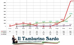 covid sardegna positivi sassari cagliari