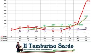 covid sardegna positivi sassari cagliari