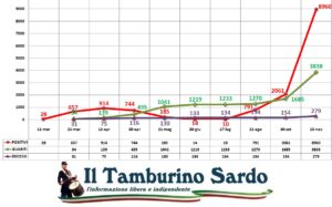 covid sardegna positivi sassari cagliari