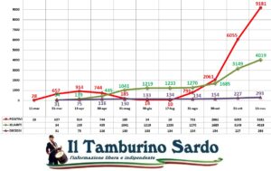 covid sardegna positivi sassari cagliari