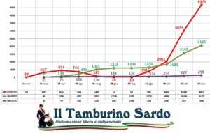 covid sardegna positivi sassari cagliari