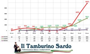 covid sardegna positivi sassari cagliari