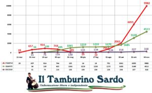covid sardegna positivi sassari cagliari