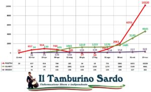 covid sardegna positivi sassari cagliari