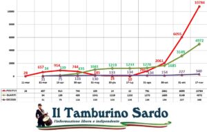 covid sardegna positivi sassari cagliari
