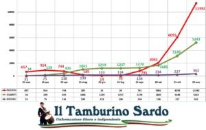 covid sardegna positivi sassari