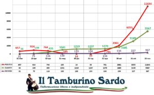covid sardegna aggiornamento sassari cagliari