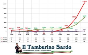 covid sardegna positivi guariti decessi