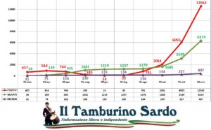 covid 24 novembre sardegna positivi decessi