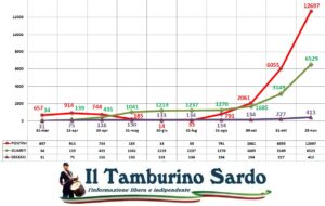 covid 25 novembre sardegna positivi morti