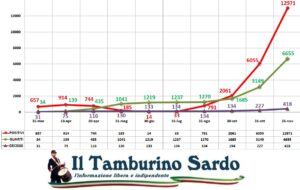 covid sardegna positivi aggiornamento