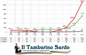 positivi covid sardegna guariti