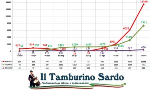 covid positivi sardegna