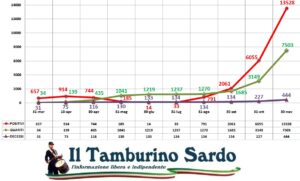 covid sardegna positivi aggiornamento