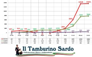 coronavirus sardegna oggi positivi