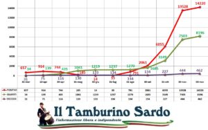 coronavirus sardegna positivi