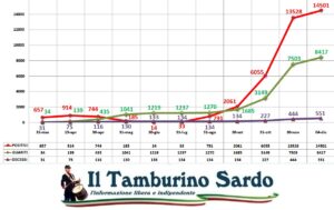 coronavirus sardegna positivi