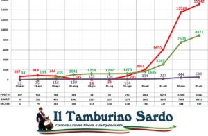 coronavirus sardegna positivi