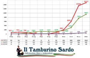 coronavirus sardegna positivi guariti
