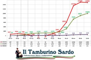 coronavirus sardegna positivi guariti