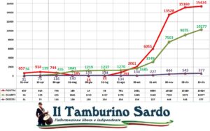 coronavirus sardegna positivi guariti