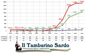 coronavirus sardegna positivi guariti