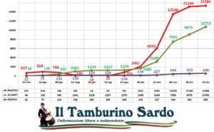 coronavirus sardegna positivi guariti