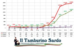 coronavirus sardegna positivi guariti