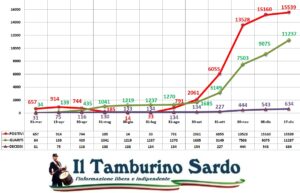 coronavirus sardegna positivi guariti