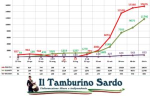 coronavirus sardegna positivi guariti