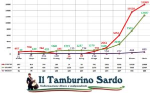 coronavirus sardegna positivi guariti
