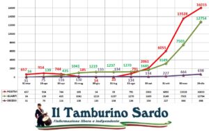 coronavirus sardegna 24 dicembre positivi guariti