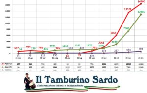 coronavirus sardegna positivi guariti