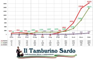 coronavirus sardegna positivi guariti