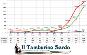coronavirus sardegna positivi guariti