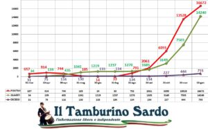 coronavirus sardegna positivi guariti