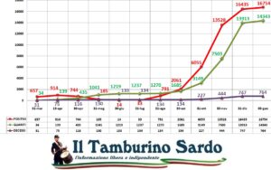 coronavirus sardegna positivi guariti