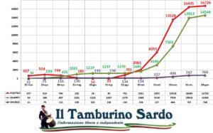 coronavirus sardegna positivi guariti