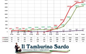coronavirus sardegna positivi guariti