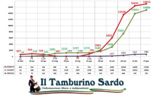 coronavirus sardegna positivi guariti