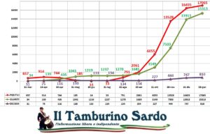 coronavirus sardegna positivi guariti