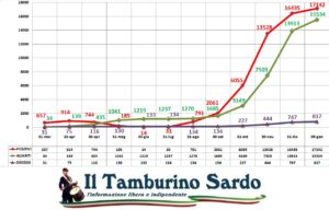 coronavirus sardegna positivi guariti
